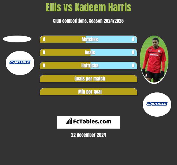 Ellis vs Kadeem Harris h2h player stats