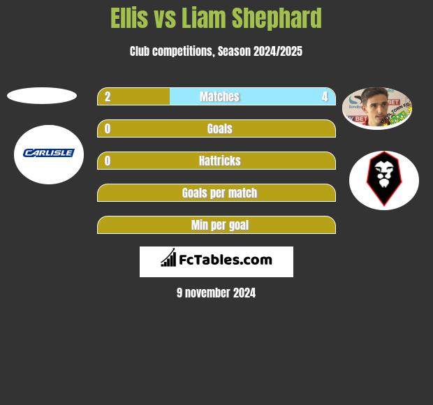 Ellis vs Liam Shephard h2h player stats