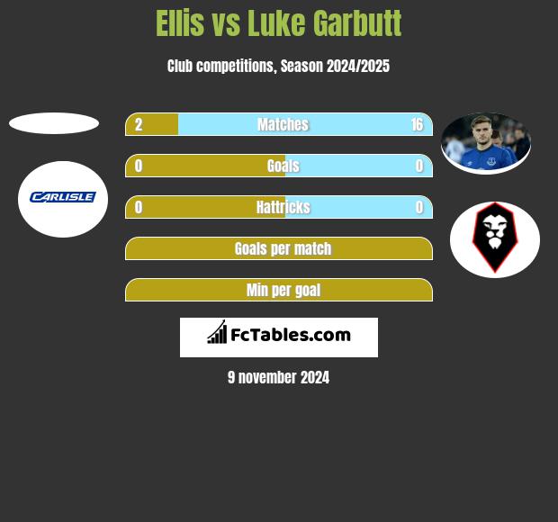 Ellis vs Luke Garbutt h2h player stats