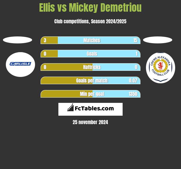 Ellis vs Mickey Demetriou h2h player stats