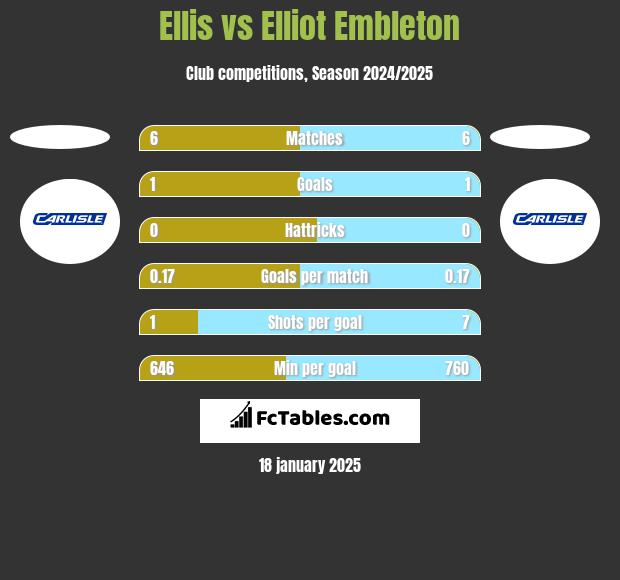 Ellis vs Elliot Embleton h2h player stats