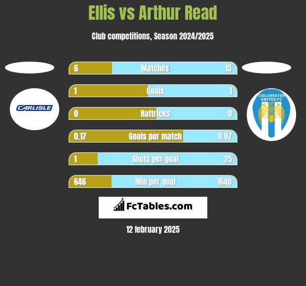 Ellis vs Arthur Read h2h player stats