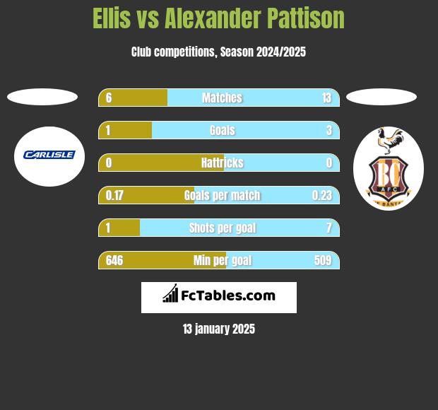 Ellis vs Alexander Pattison h2h player stats