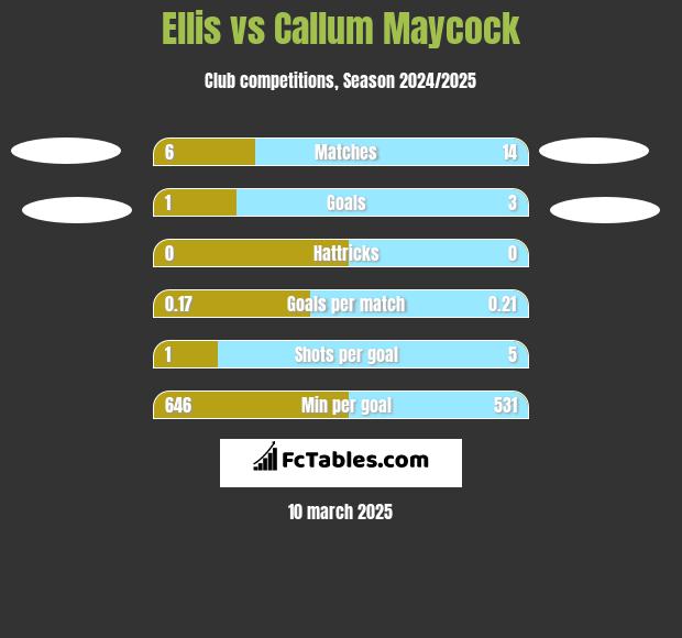 Ellis vs Callum Maycock h2h player stats