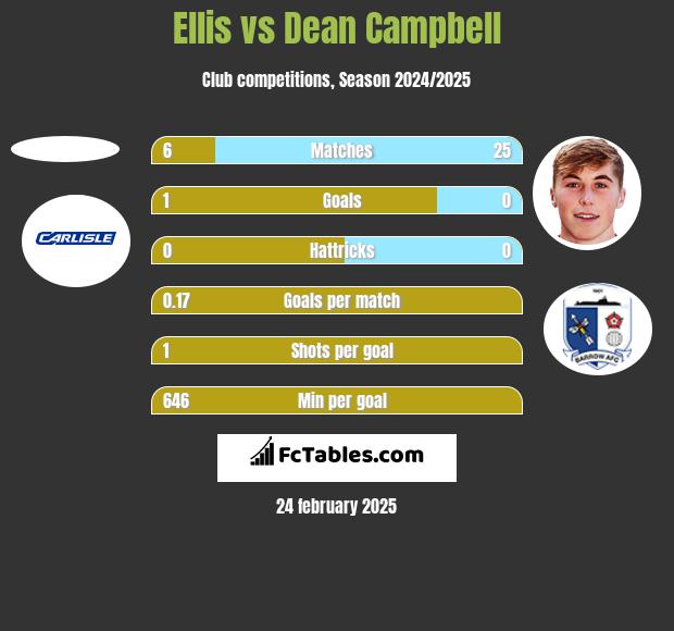 Ellis vs Dean Campbell h2h player stats