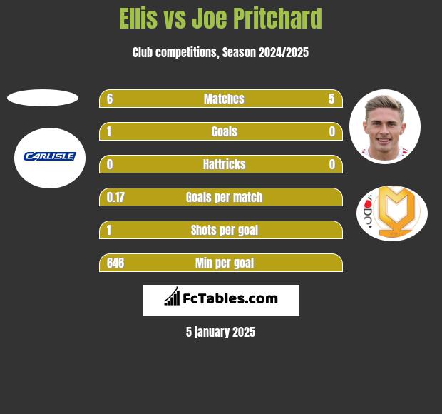 Ellis vs Joe Pritchard h2h player stats