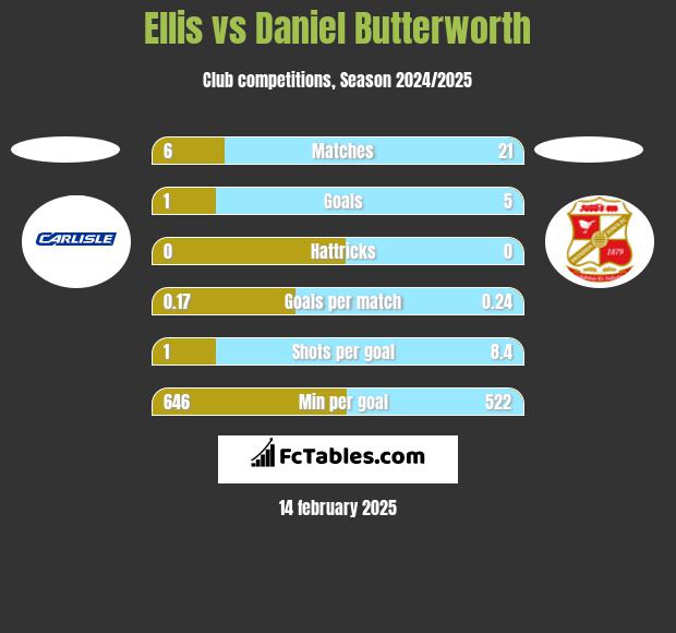 Ellis vs Daniel Butterworth h2h player stats