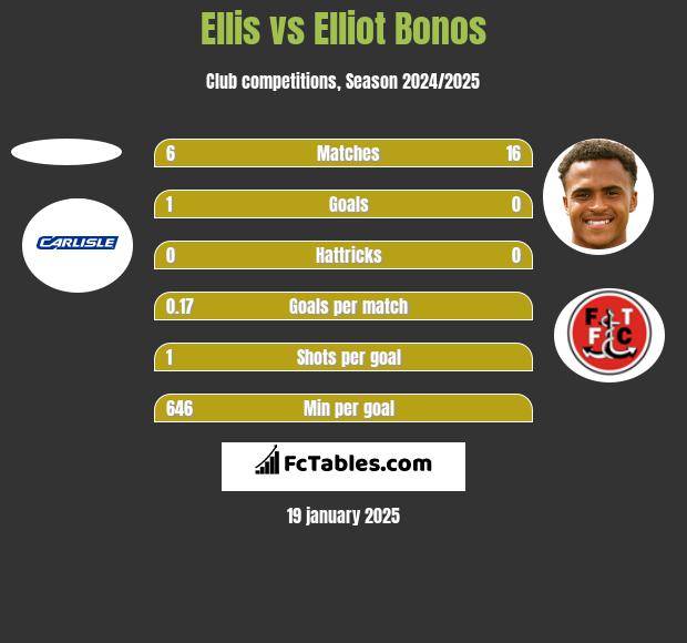 Ellis vs Elliot Bonos h2h player stats