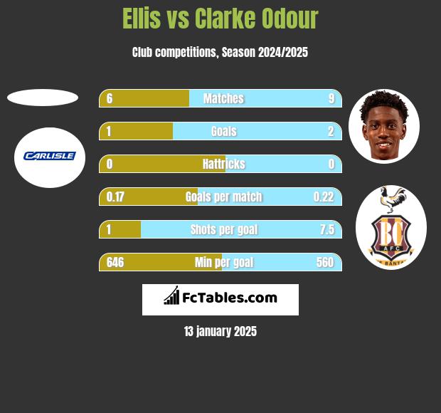 Ellis vs Clarke Odour h2h player stats