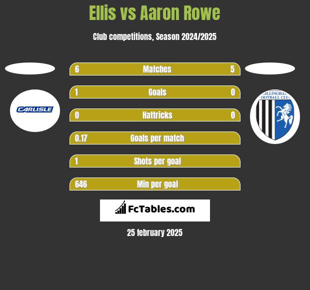 Ellis vs Aaron Rowe h2h player stats