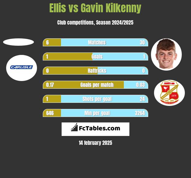 Ellis vs Gavin Kilkenny h2h player stats