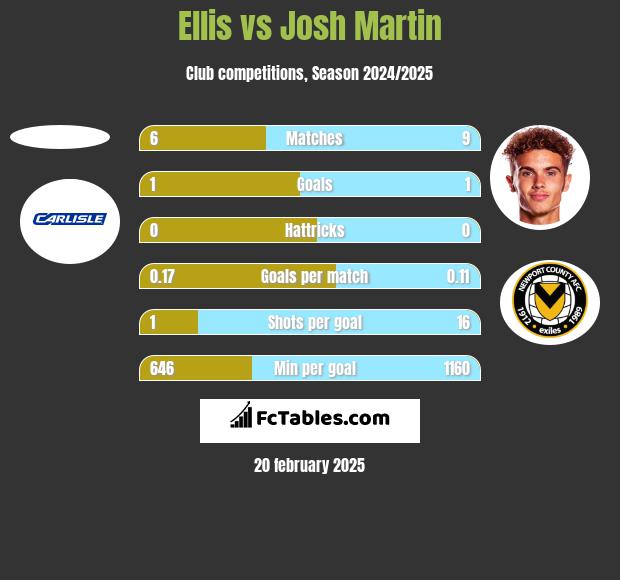 Ellis vs Josh Martin h2h player stats