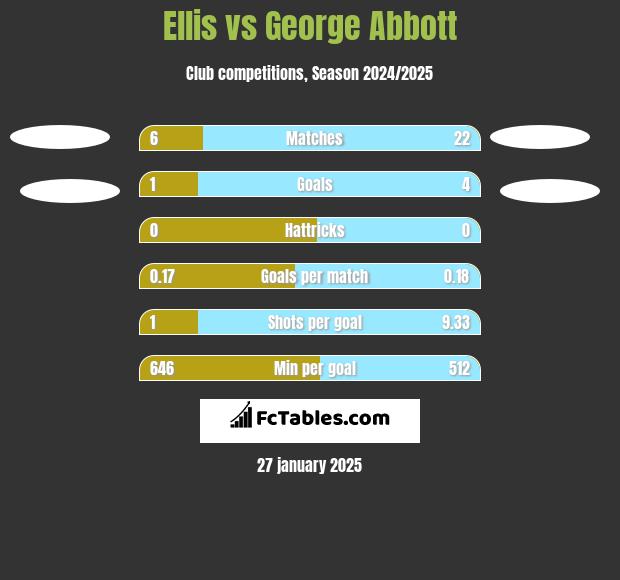 Ellis vs George Abbott h2h player stats