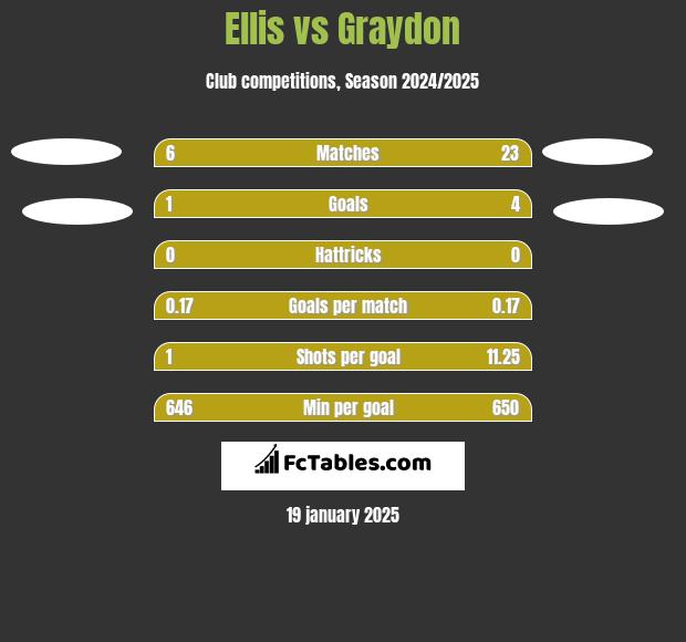 Ellis vs Graydon h2h player stats