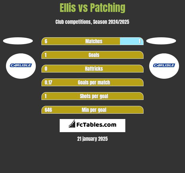 Ellis vs Patching h2h player stats