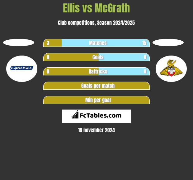 Ellis vs McGrath h2h player stats