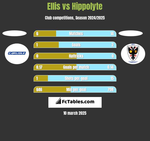 Ellis vs Hippolyte h2h player stats