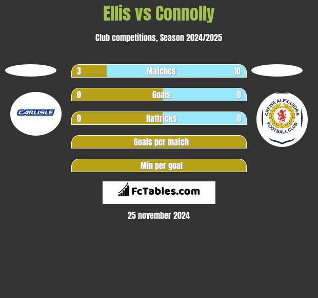 Ellis vs Connolly h2h player stats