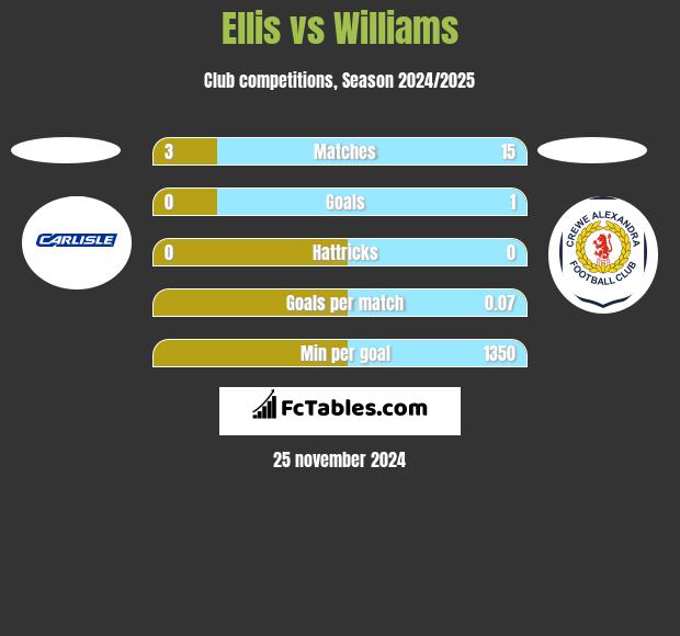 Ellis vs Williams h2h player stats