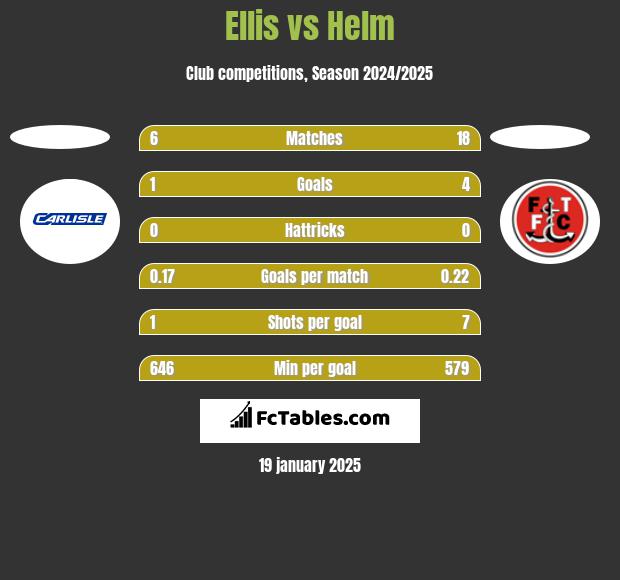 Ellis vs Helm h2h player stats