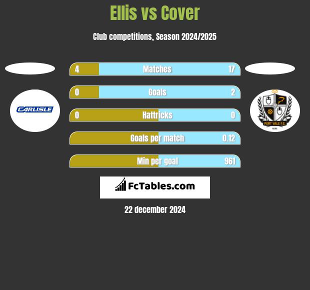 Ellis vs Cover h2h player stats