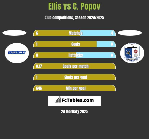 Ellis vs C. Popov h2h player stats