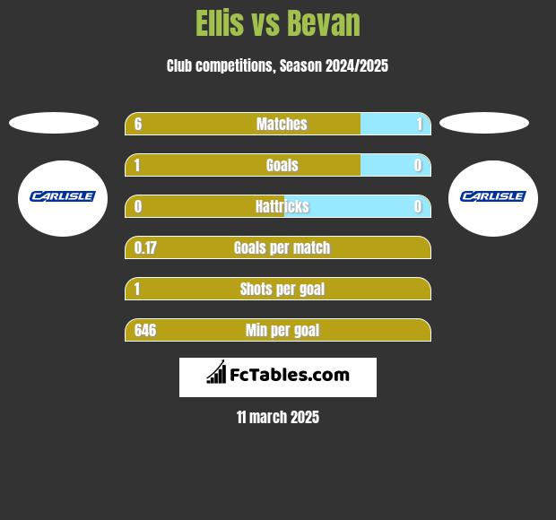 Ellis vs Bevan h2h player stats