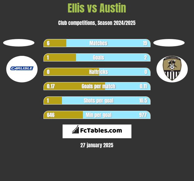 Ellis vs Austin h2h player stats