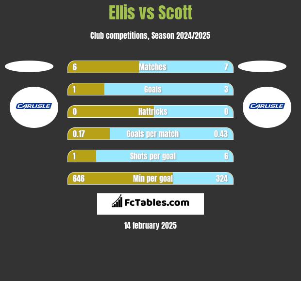 Ellis vs Scott h2h player stats