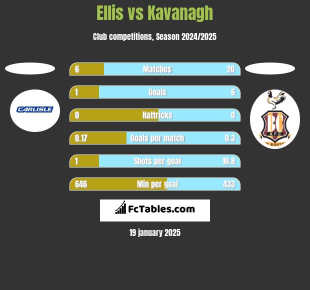 Ellis vs Kavanagh h2h player stats