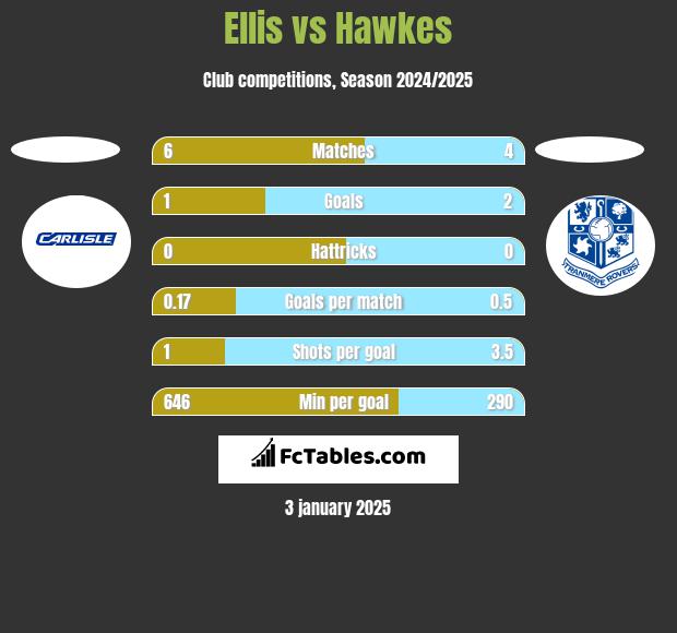 Ellis vs Hawkes h2h player stats