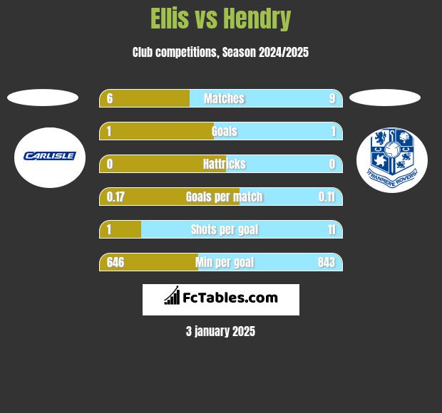 Ellis vs Hendry h2h player stats