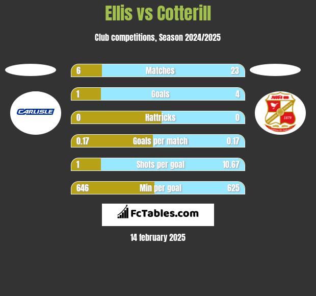 Ellis vs Cotterill h2h player stats