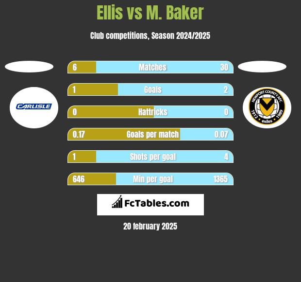 Ellis vs M. Baker h2h player stats