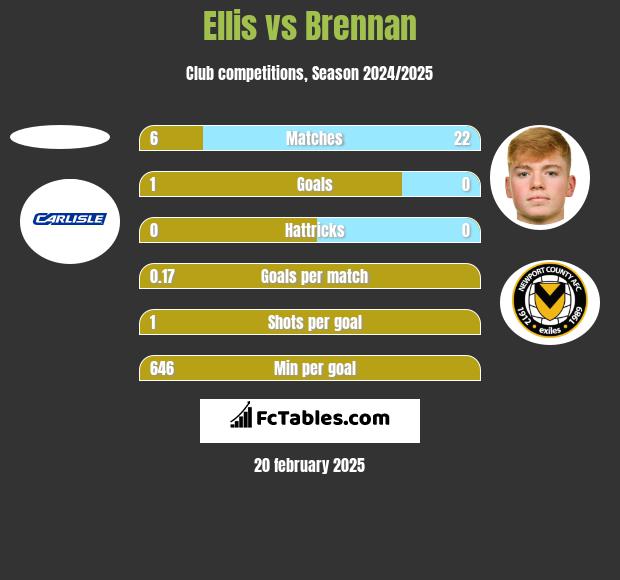 Ellis vs Brennan h2h player stats