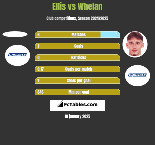 Ellis vs Whelan h2h player stats