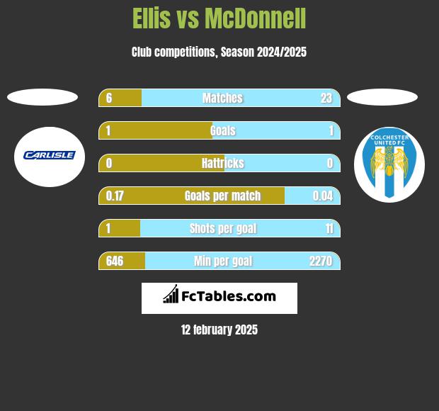 Ellis vs McDonnell h2h player stats