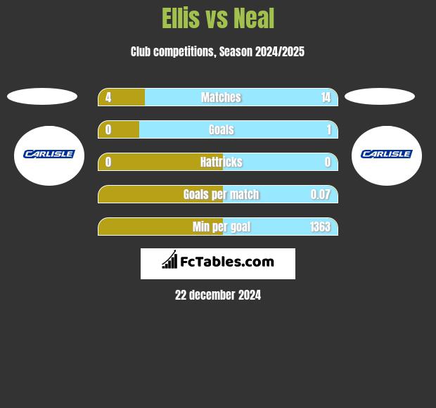 Ellis vs Neal h2h player stats