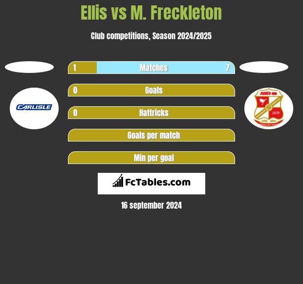 Ellis vs M. Freckleton h2h player stats