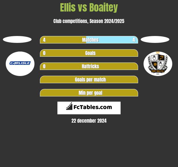 Ellis vs Boaitey h2h player stats