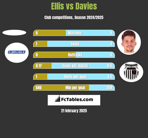 Ellis vs Davies h2h player stats