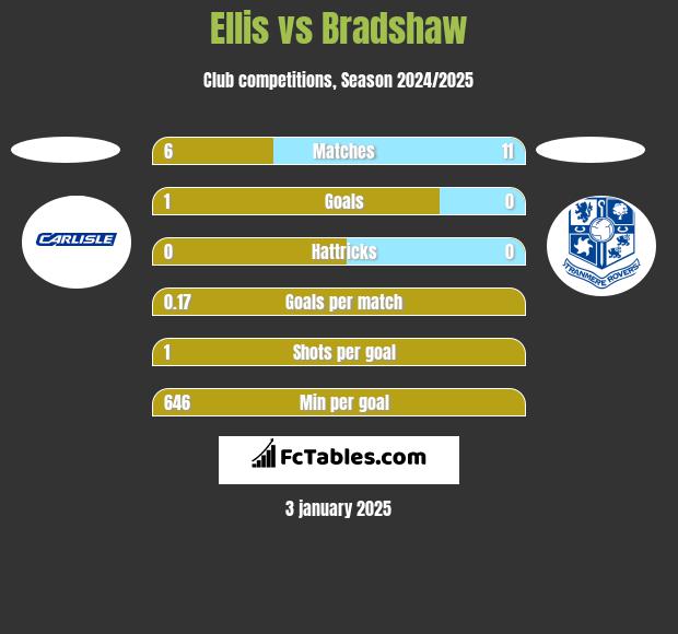 Ellis vs Bradshaw h2h player stats