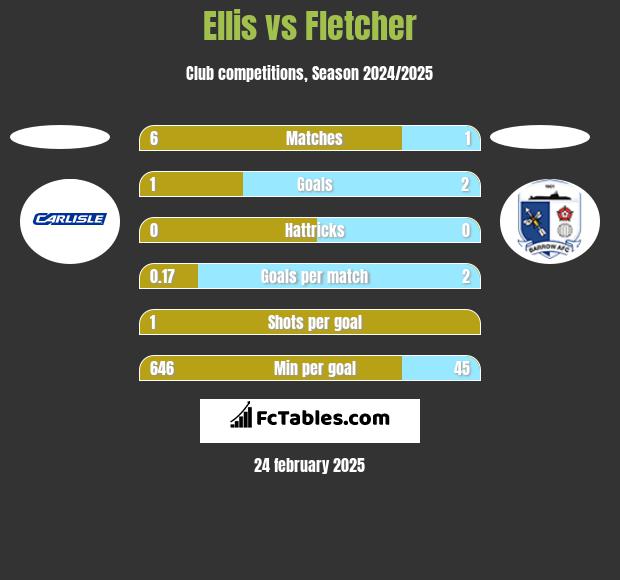 Ellis vs Fletcher h2h player stats