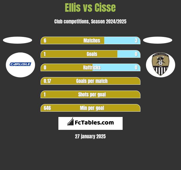 Ellis vs Cisse h2h player stats