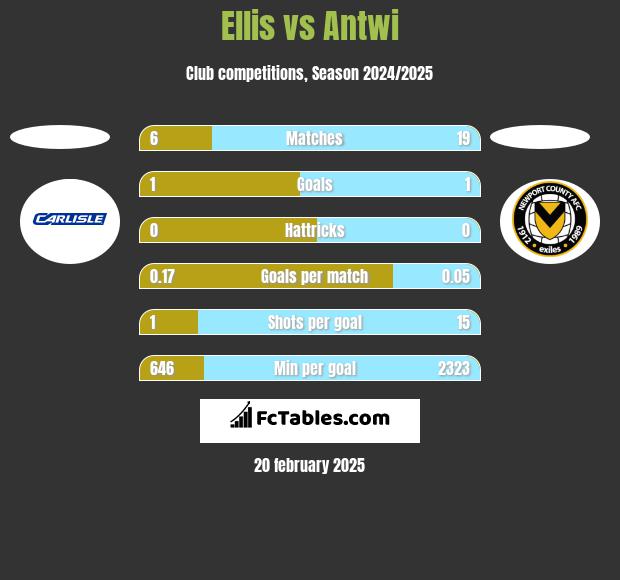 Ellis vs Antwi h2h player stats