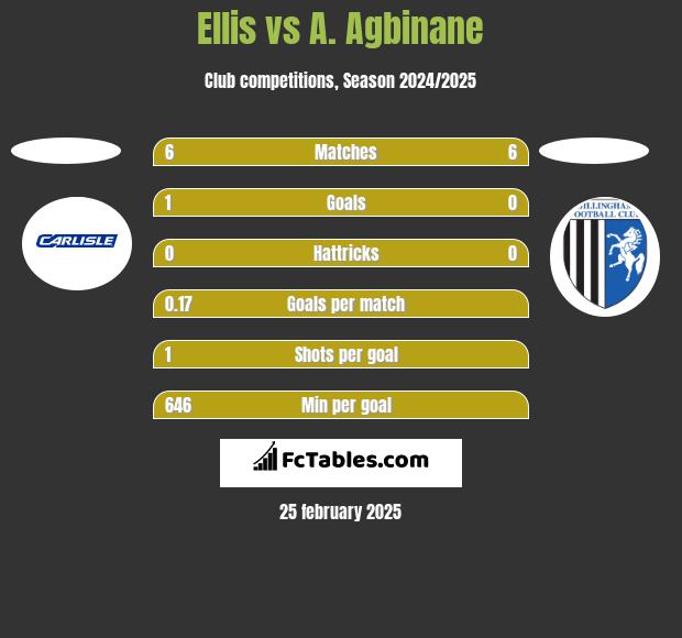 Ellis vs A. Agbinane h2h player stats