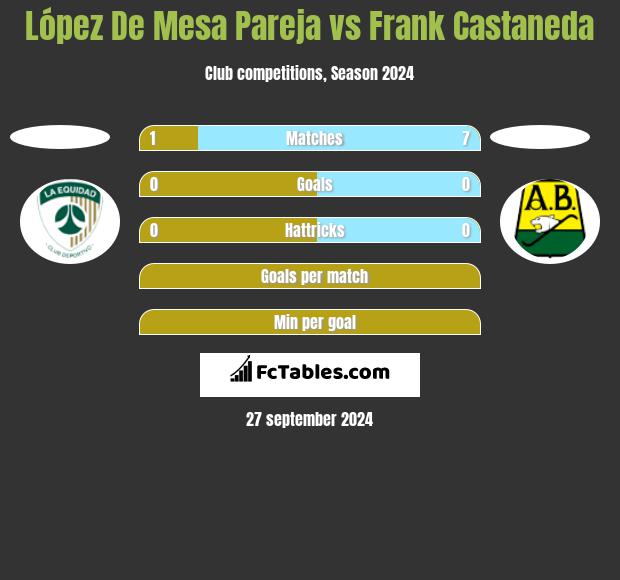 López De Mesa Pareja vs Frank Castaneda h2h player stats