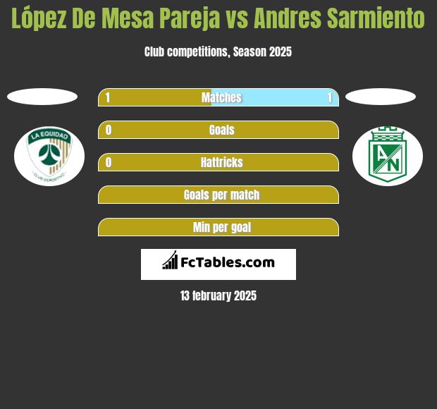 López De Mesa Pareja vs Andres Sarmiento h2h player stats