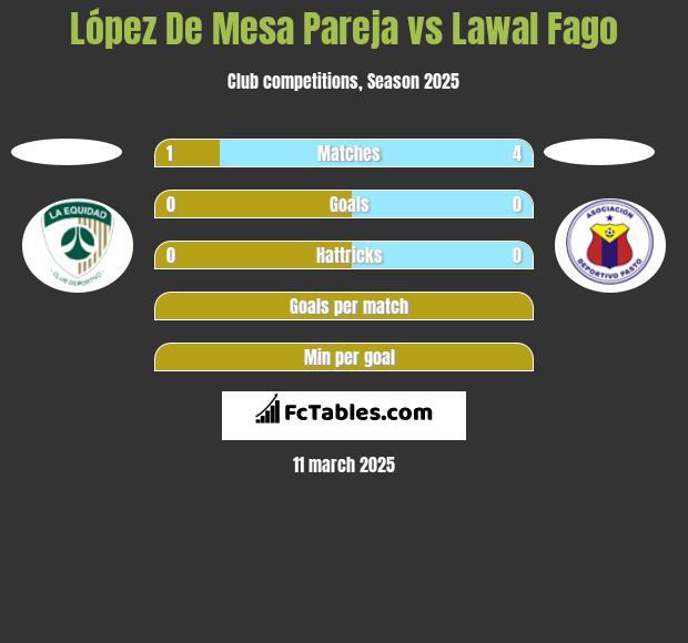 López De Mesa Pareja vs Lawal Fago h2h player stats