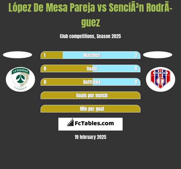 López De Mesa Pareja vs SenciÃ³n RodrÃ­guez h2h player stats